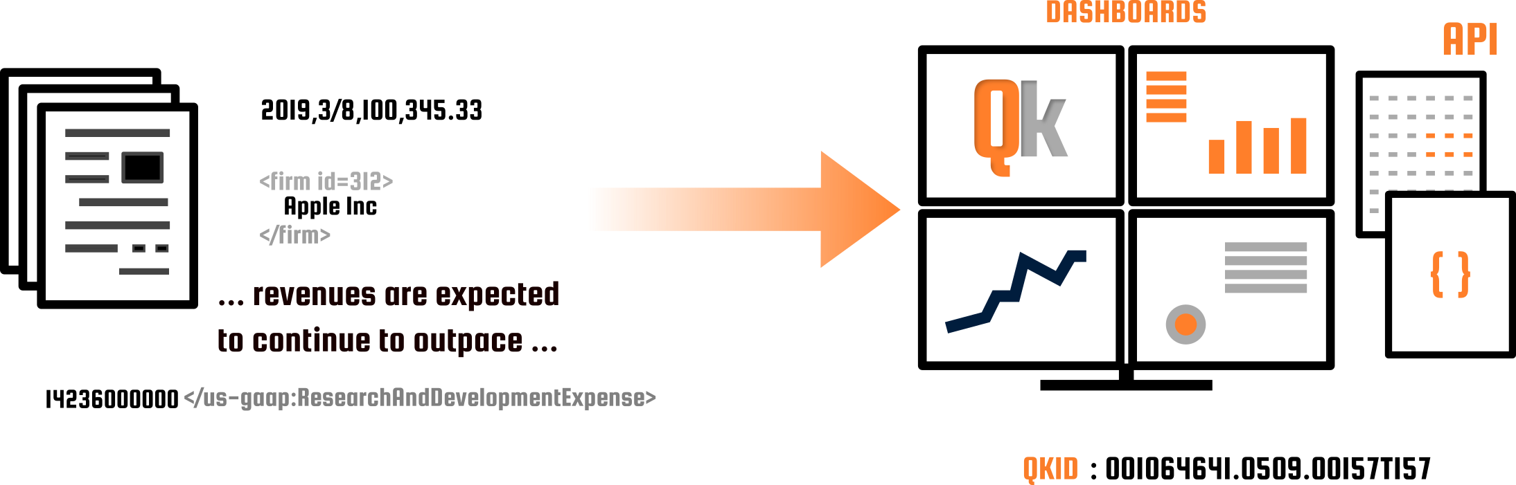 research pipeline from unstructured and structured source content, extracted, mapped, and normalized into api and dashboard views